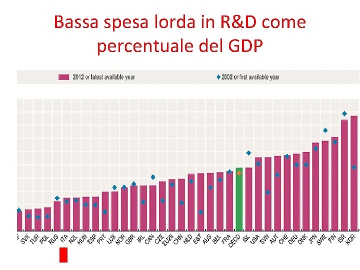 Bassa spesa lorda in R&D come percentuale del GDP 