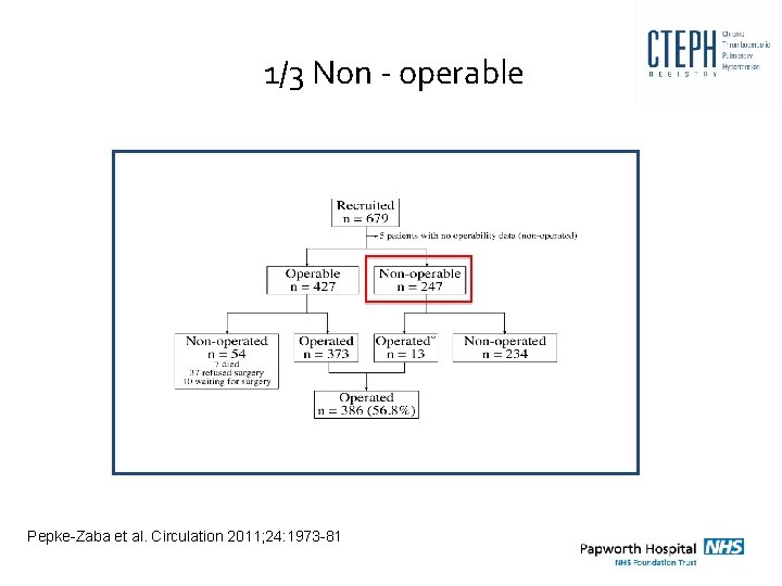 1/3 Non - operable Pepke-Zaba et al. Circulation 2011; 24: 1973 -81 