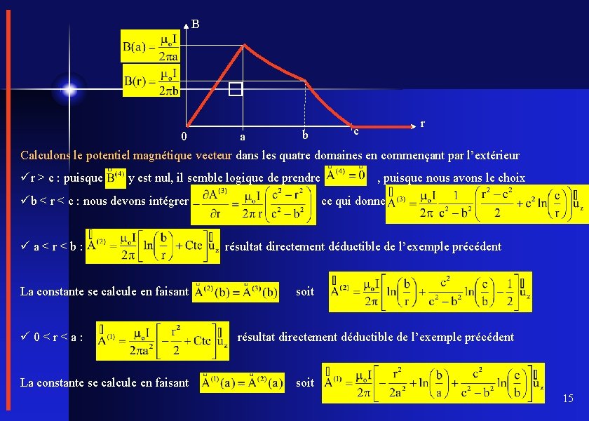 B � 0 a b c r Calculons le potentiel magnétique vecteur dans les