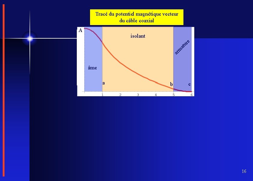 Tracé du potentiel magnétique vecteur du câble coaxial A isolant re u at �