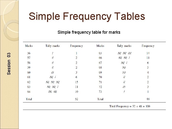 Simple Frequency Tables Session 03 Simple frequency table for marks 