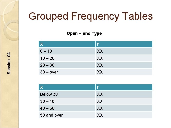 Grouped Frequency Tables Session 04 Open – End Type X f 0 – 10