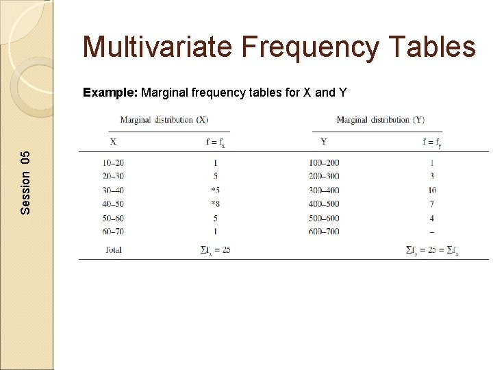 Multivariate Frequency Tables Session 05 Example: Marginal frequency tables for X and Y 