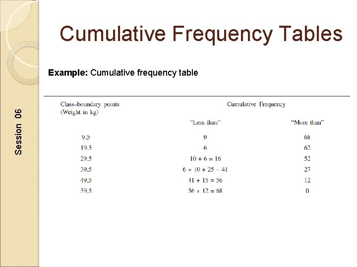 Cumulative Frequency Tables Session 06 Example: Cumulative frequency table 