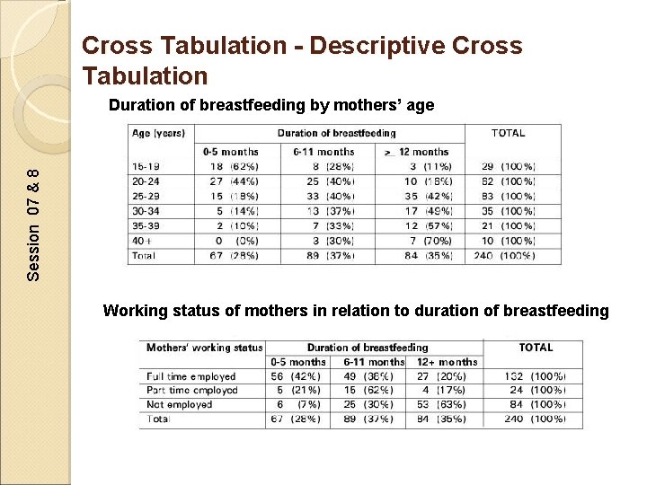 Cross Tabulation - Descriptive Cross Tabulation Session 07 & 8 Duration of breastfeeding by