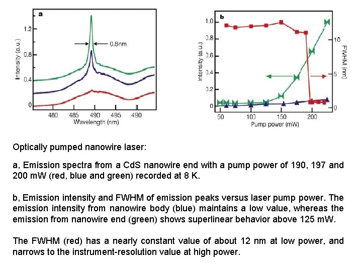 Optically pumped nanowire laser: a, Emission spectra from a Cd. S nanowire end with