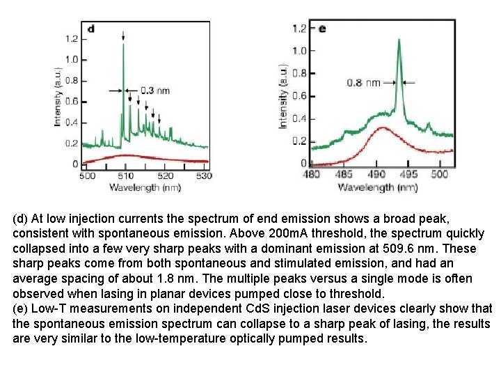 (d) At low injection currents the spectrum of end emission shows a broad peak,