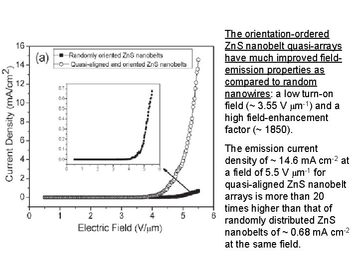 The orientation-ordered Zn. S nanobelt quasi-arrays have much improved fieldemission properties as compared to