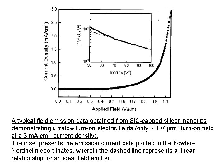 A typical field emission data obtained from Si. C-capped silicon nanotips demonstrating ultralow turn-on