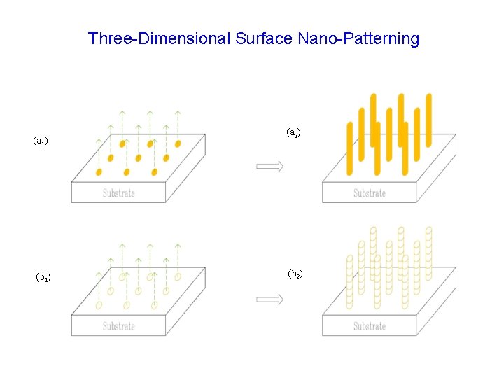 Three-Dimensional Surface Nano-Patterning (a 1) (b 1) (a 2) (b 2) 