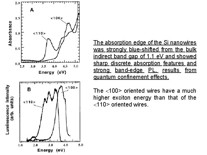 The absorption edge of the Si nanowires was strongly blue-shifted from the bulk indirect