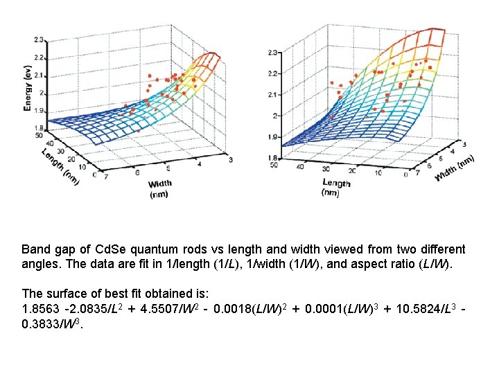 Band gap of Cd. Se quantum rods vs length and width viewed from two