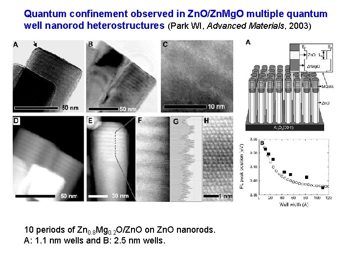 Quantum confinement observed in Zn. O/Zn. Mg. O multiple quantum well nanorod heterostructures (Park