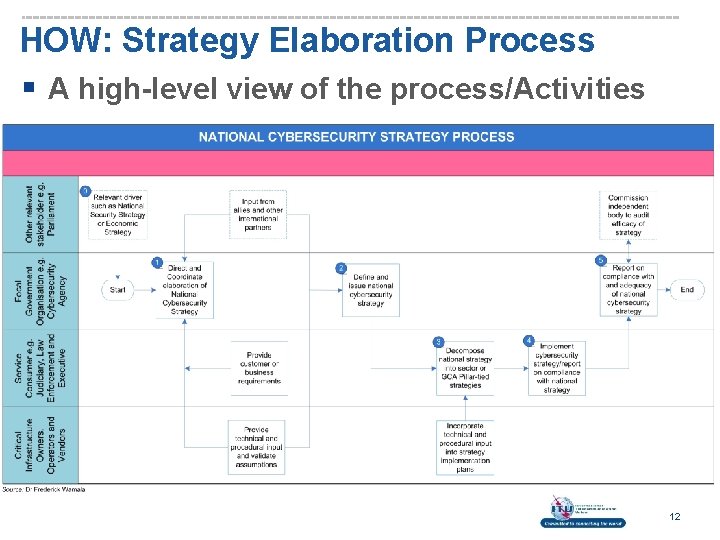 HOW: Strategy Elaboration Process § A high-level view of the process/Activities 12 