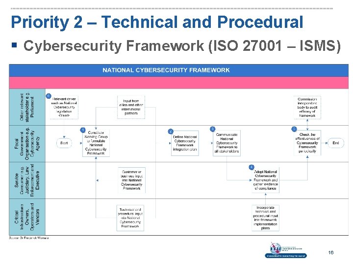 Priority 2 – Technical and Procedural § Cybersecurity Framework (ISO 27001 – ISMS) 16