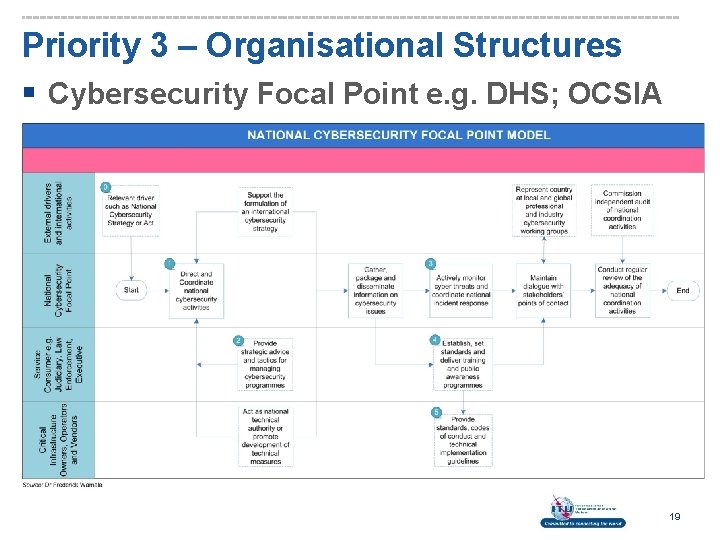 Priority 3 – Organisational Structures § Cybersecurity Focal Point e. g. DHS; OCSIA 19