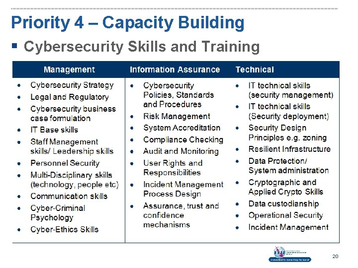 Priority 4 – Capacity Building § Cybersecurity Skills and Training 20 