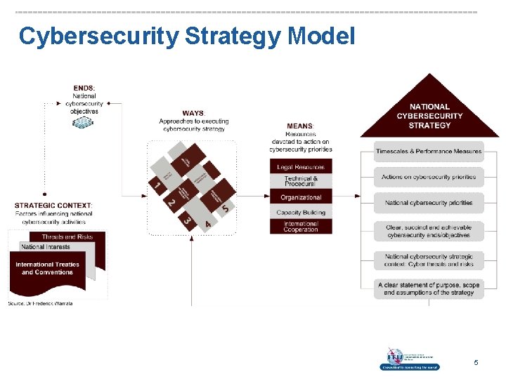 Cybersecurity Strategy Model 5 