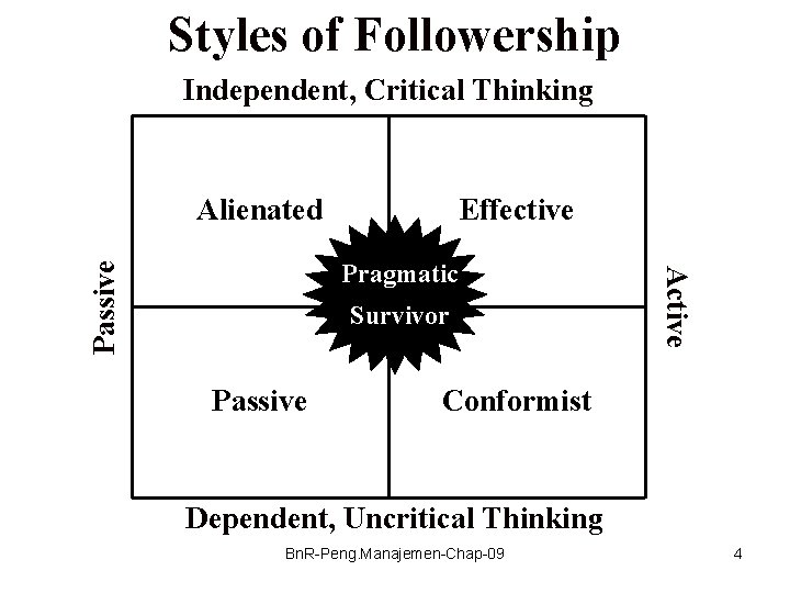 Styles of Followership Independent, Critical Thinking Alienated Effective Passive Survivor Passive Active Pragmatic Conformist