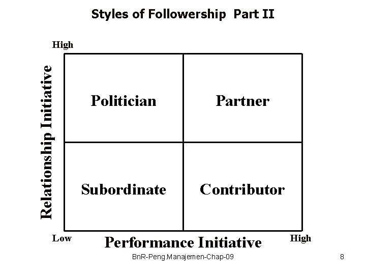 Styles of Followership Part II Relationship Initiative High Low Politician Partner Subordinate Contributor Performance