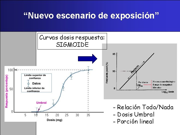 “Nuevo escenario de exposición” Curvas dosis respuesta: SIGMOIDE - Relación Todo/Nada - Dosis Umbral