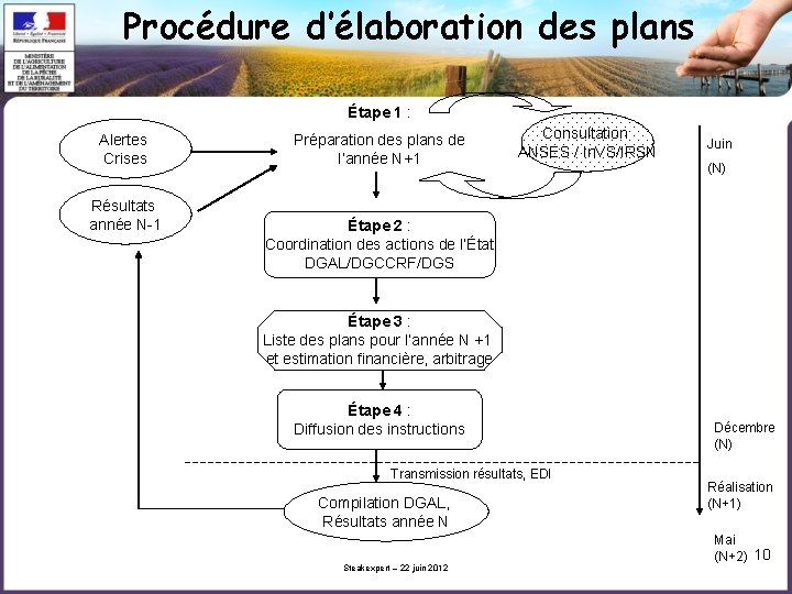 Procédure d’élaboration des plans Étape 1 : Alertes Crises Résultats année N-1 Préparation des
