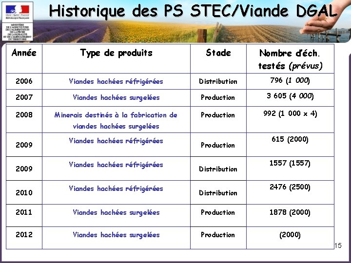 Historique des PS STEC/Viande DGAL Année Type de produits Stade Nombre d’éch. testés (prévus)