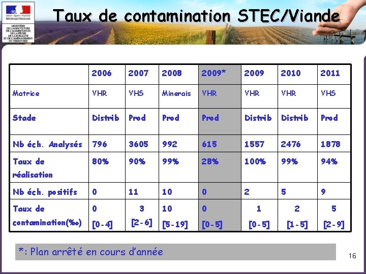 Taux de contamination STEC/Viande 2006 2007 2008 2009* 2009 2010 2011 Matrice VHR VHS
