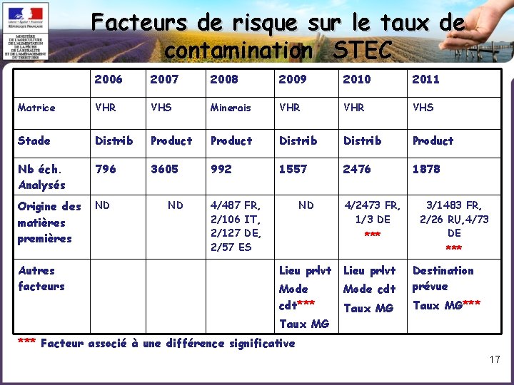 Facteurs de risque sur le taux de contamination STEC 2006 2007 2008 2009 2010