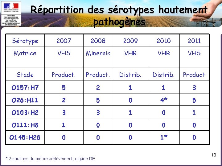 Répartition des sérotypes hautement pathogènes Sérotype 2007 2008 2009 2010 2011 Matrice VHS Minerais