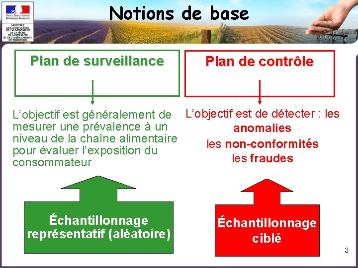 Notions de base Plan de surveillance Plan de contrôle L’objectif est généralement de L’objectif