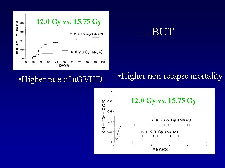 12. 0 Gy vs. 15. 75 Gy • Higher rate of a. GVHD …BUT