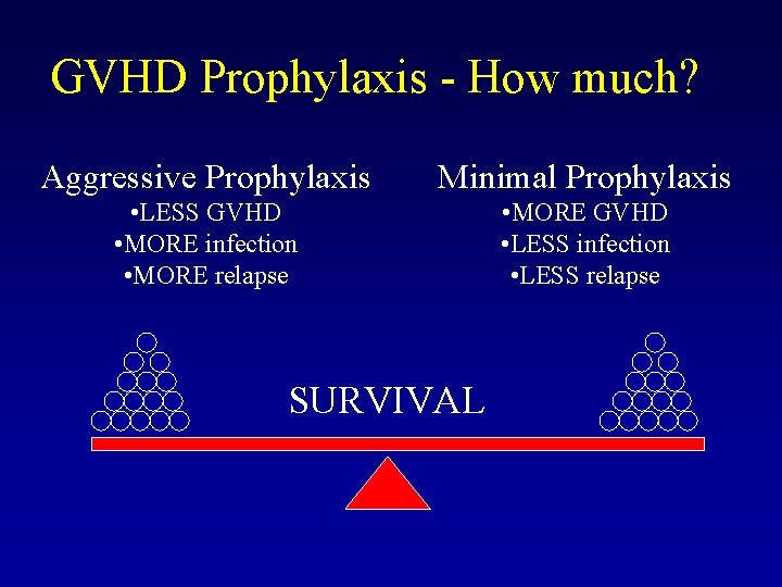 GVHD Prophylaxis - How much? Aggressive Prophylaxis Minimal Prophylaxis • LESS GVHD • MORE