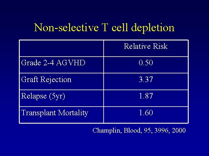 Non-selective T cell depletion Relative Risk Grade 2 -4 AGVHD 0. 50 Graft Rejection