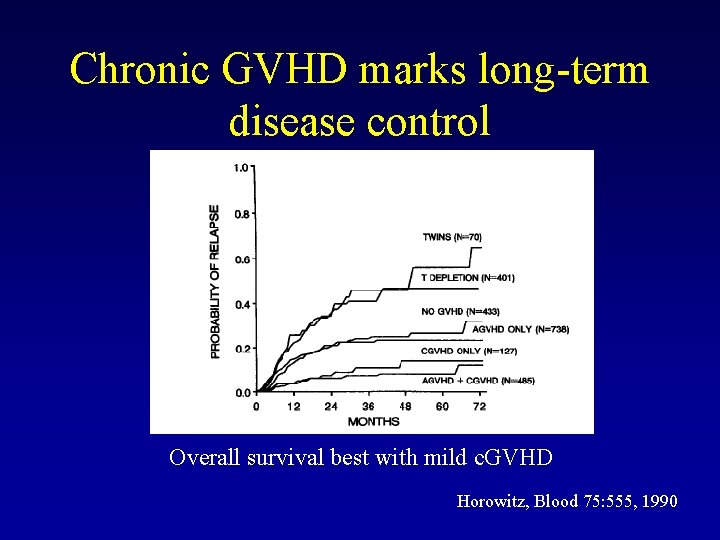 Chronic GVHD marks long-term disease control Overall survival best with mild c. GVHD Horowitz,