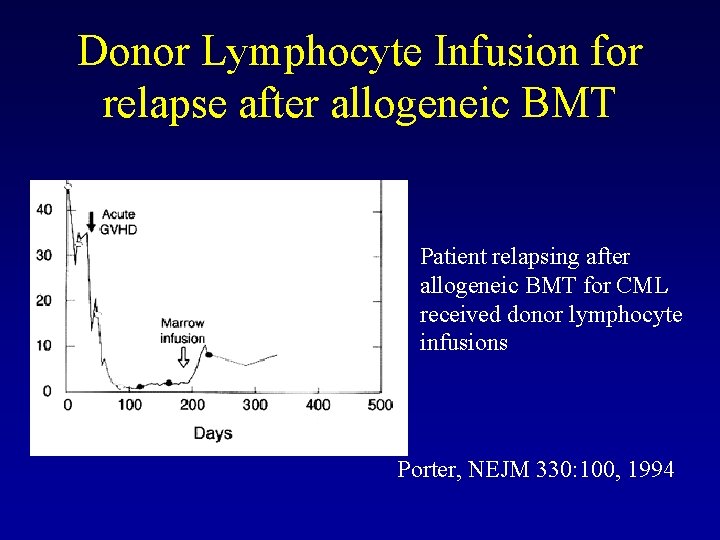 Donor Lymphocyte Infusion for relapse after allogeneic BMT Patient relapsing after allogeneic BMT for