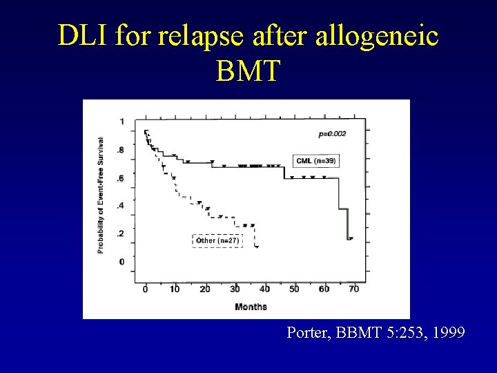 DLI for relapse after allogeneic BMT Porter, BBMT 5: 253, 1999 