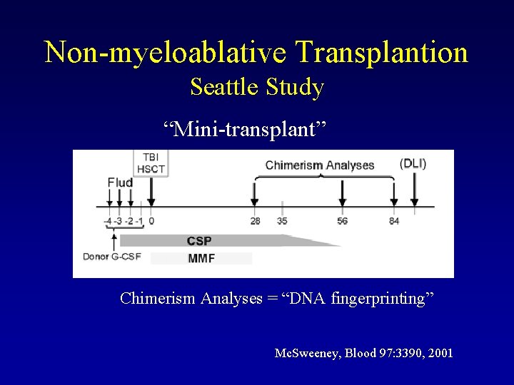 Non-myeloablative Transplantion Seattle Study “Mini-transplant” Chimerism Analyses = “DNA fingerprinting” Mc. Sweeney, Blood 97: