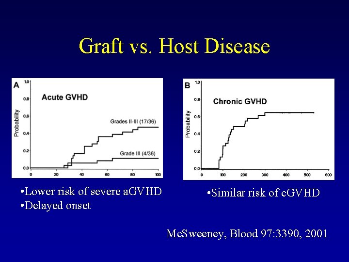 Graft vs. Host Disease • Lower risk of severe a. GVHD • Delayed onset