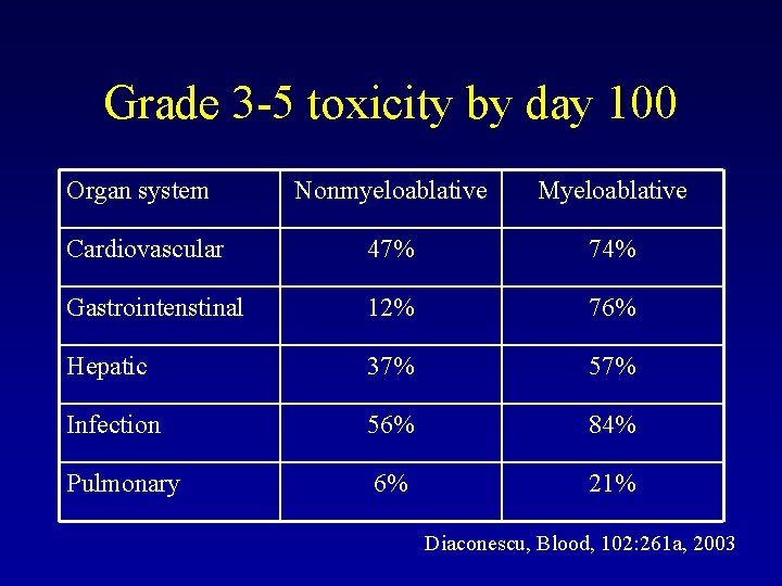 Grade 3 -5 toxicity by day 100 Organ system Nonmyeloablative Myeloablative Cardiovascular 47% 74%