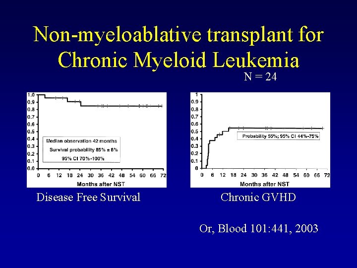 Non-myeloablative transplant for Chronic Myeloid Leukemia N = 24 Disease Free Survival Chronic GVHD