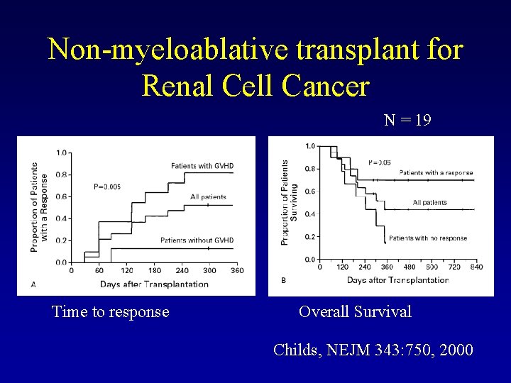 Non-myeloablative transplant for Renal Cell Cancer N = 19 Time to response Overall Survival