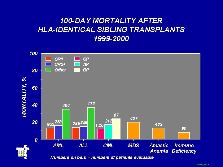 100 -DAY MORTALITY AFTER HLA-IDENTICAL SIBLING TRANSPLANTS 1999 -2000 100 CR 1 CR 2+