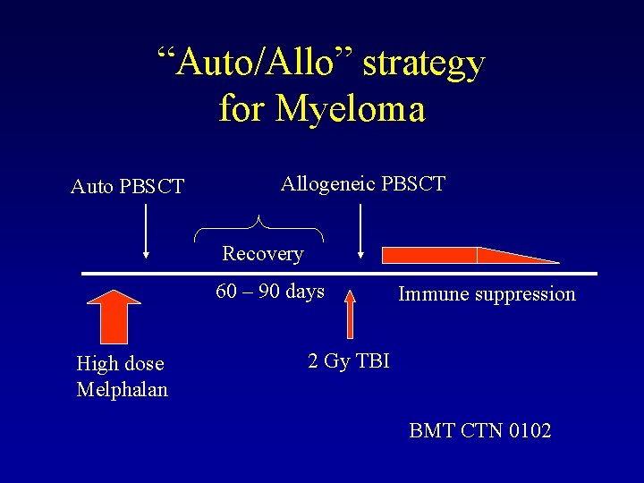 “Auto/Allo” strategy for Myeloma Auto PBSCT Allogeneic PBSCT Recovery 60 – 90 days High