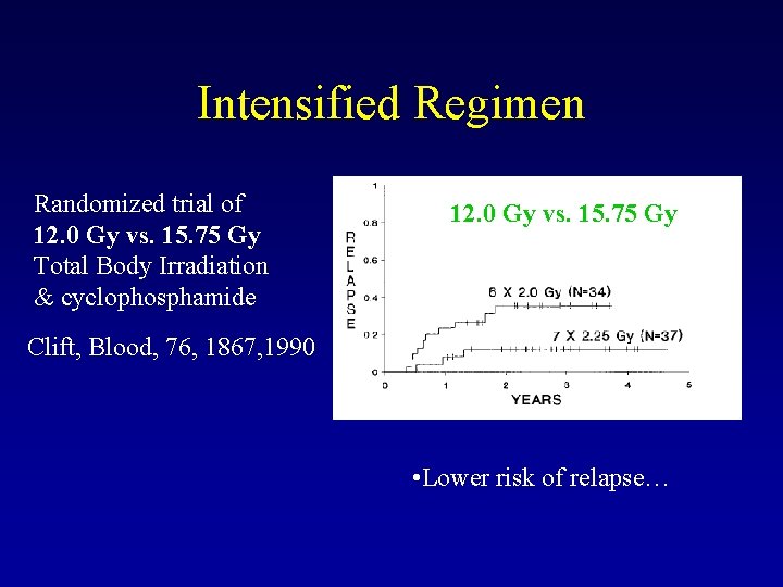 Intensified Regimen Randomized trial of 12. 0 Gy vs. 15. 75 Gy Total Body