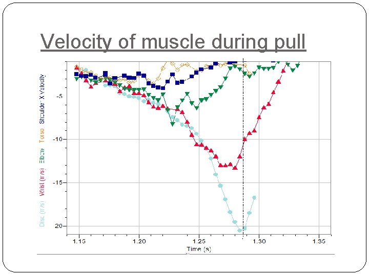 Velocity of muscle during pull 