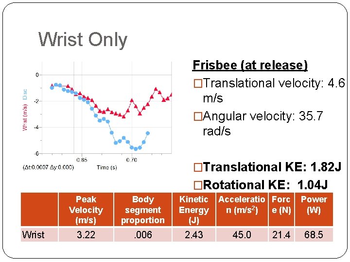 Wrist Only Frisbee (at release) �Translational velocity: 4. 6 m/s �Angular velocity: 35. 7