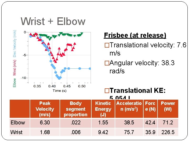 Wrist + Elbow Frisbee (at release) �Translational velocity: 7. 6 m/s �Angular velocity: 38.