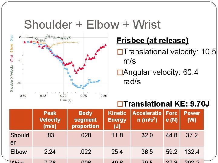 Shoulder + Elbow + Wrist Frisbee (at release) �Translational velocity: 10. 5 m/s �Angular