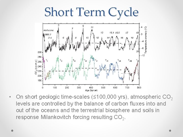 Short Term Cycle • On short geologic time-scales (≤ 100, 000 yrs), atmospheric CO